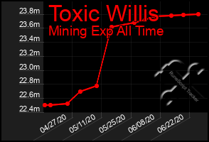 Total Graph of Toxic Willis
