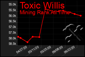 Total Graph of Toxic Willis
