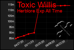 Total Graph of Toxic Willis