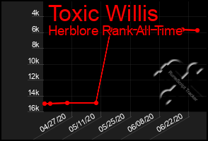 Total Graph of Toxic Willis