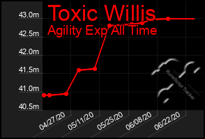 Total Graph of Toxic Willis