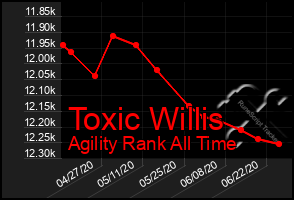Total Graph of Toxic Willis