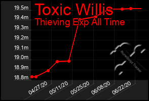 Total Graph of Toxic Willis