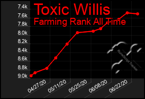 Total Graph of Toxic Willis