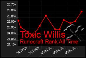 Total Graph of Toxic Willis