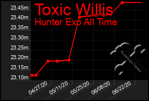 Total Graph of Toxic Willis