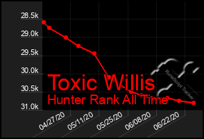 Total Graph of Toxic Willis