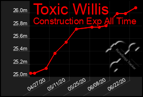 Total Graph of Toxic Willis