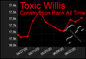 Total Graph of Toxic Willis