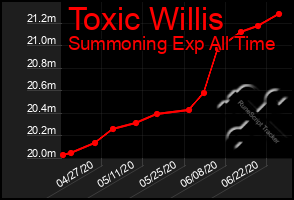 Total Graph of Toxic Willis