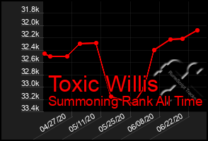 Total Graph of Toxic Willis