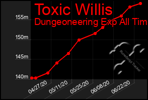 Total Graph of Toxic Willis