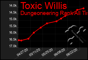Total Graph of Toxic Willis
