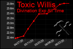 Total Graph of Toxic Willis