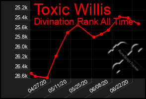 Total Graph of Toxic Willis