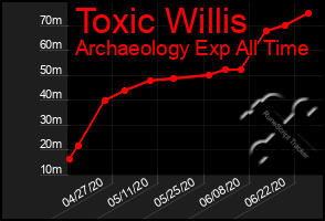 Total Graph of Toxic Willis