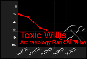 Total Graph of Toxic Willis