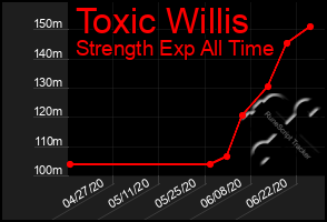 Total Graph of Toxic Willis
