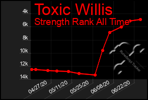 Total Graph of Toxic Willis