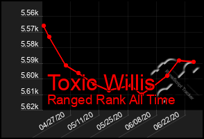Total Graph of Toxic Willis