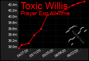 Total Graph of Toxic Willis