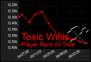 Total Graph of Toxic Willis