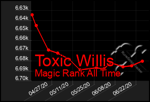Total Graph of Toxic Willis