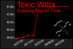 Total Graph of Toxic Willis