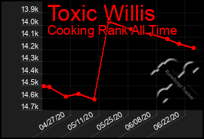 Total Graph of Toxic Willis