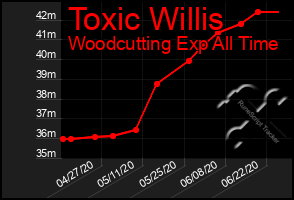 Total Graph of Toxic Willis