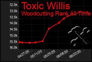 Total Graph of Toxic Willis