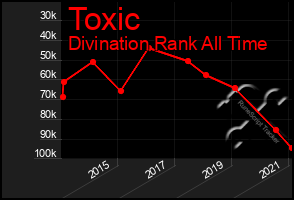 Total Graph of Toxic