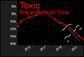 Total Graph of Toxic