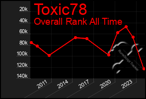Total Graph of Toxic78