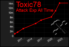 Total Graph of Toxic78