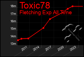 Total Graph of Toxic78
