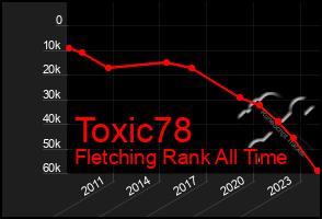 Total Graph of Toxic78