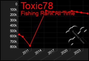 Total Graph of Toxic78
