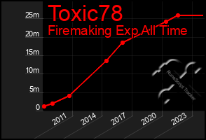 Total Graph of Toxic78