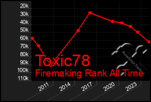 Total Graph of Toxic78
