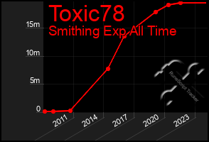 Total Graph of Toxic78