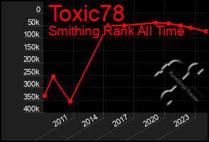 Total Graph of Toxic78