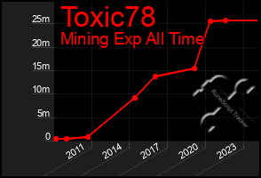 Total Graph of Toxic78