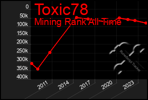 Total Graph of Toxic78