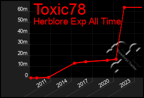 Total Graph of Toxic78