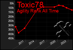 Total Graph of Toxic78