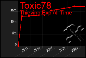 Total Graph of Toxic78