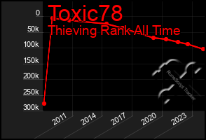 Total Graph of Toxic78