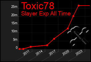Total Graph of Toxic78