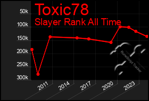 Total Graph of Toxic78